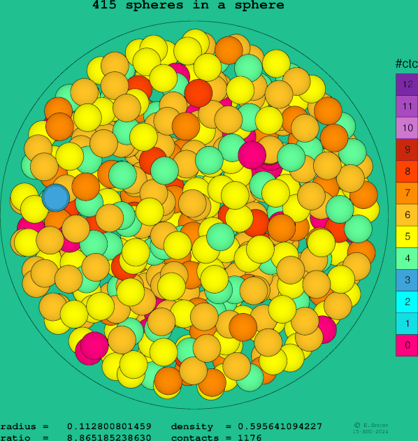 415 spheres in a sphere