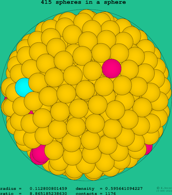 415 spheres in a sphere