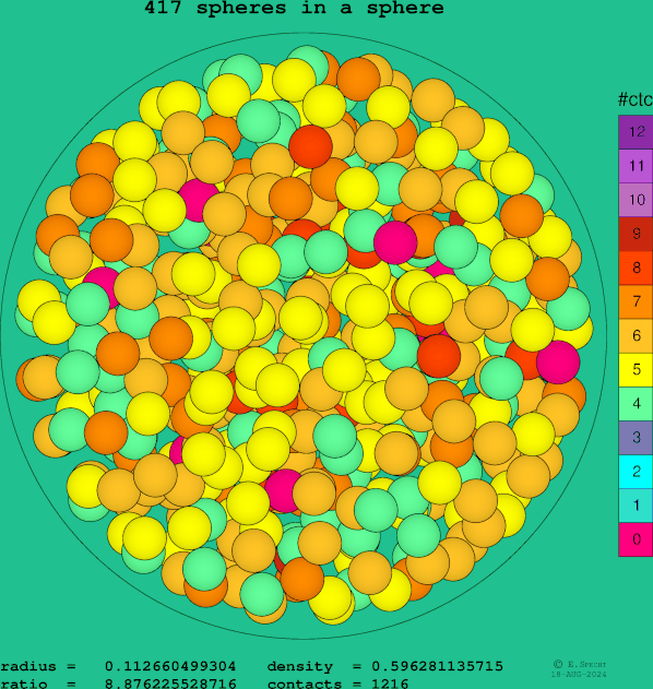 417 spheres in a sphere