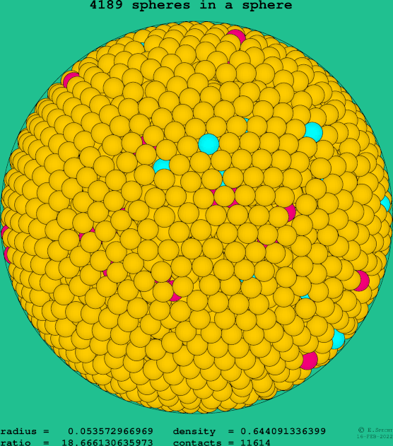 4189 spheres in a sphere