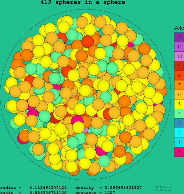 419 spheres in a sphere