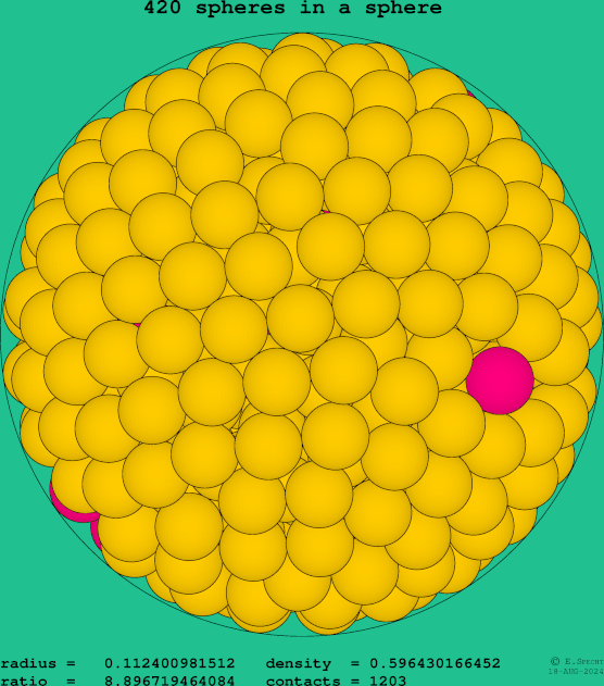 420 spheres in a sphere