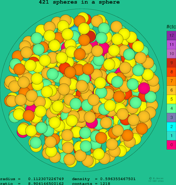 421 spheres in a sphere