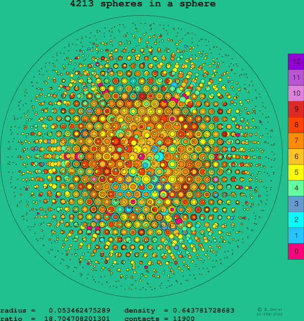 4213 spheres in a sphere