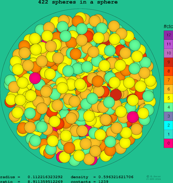 422 spheres in a sphere
