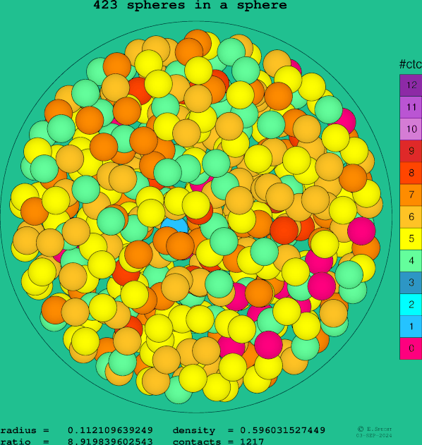 423 spheres in a sphere