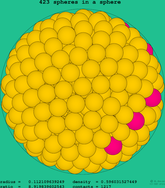 423 spheres in a sphere