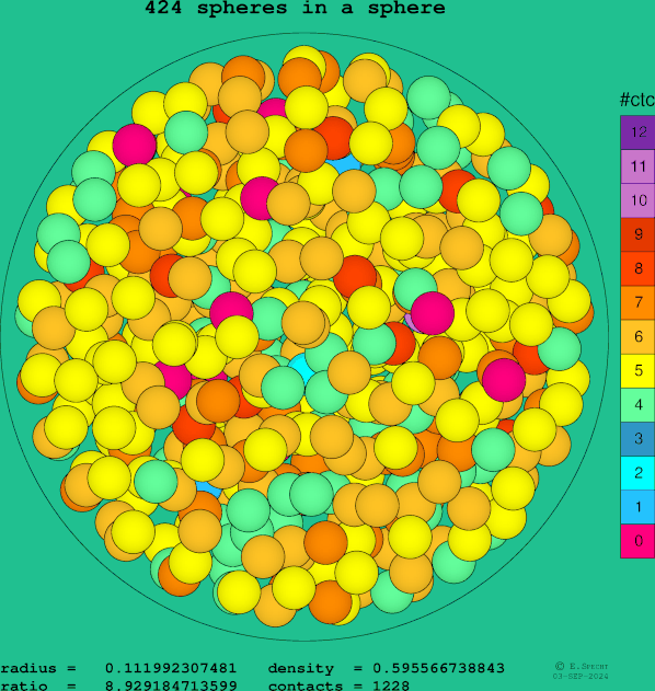 424 spheres in a sphere