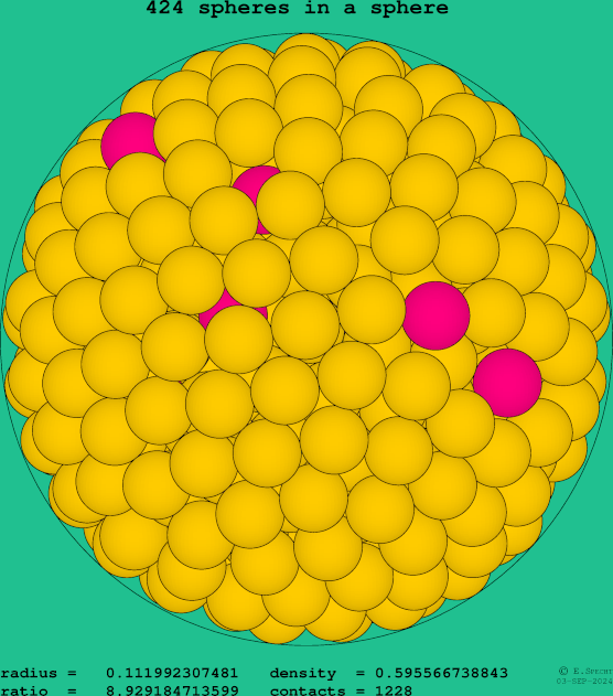 424 spheres in a sphere