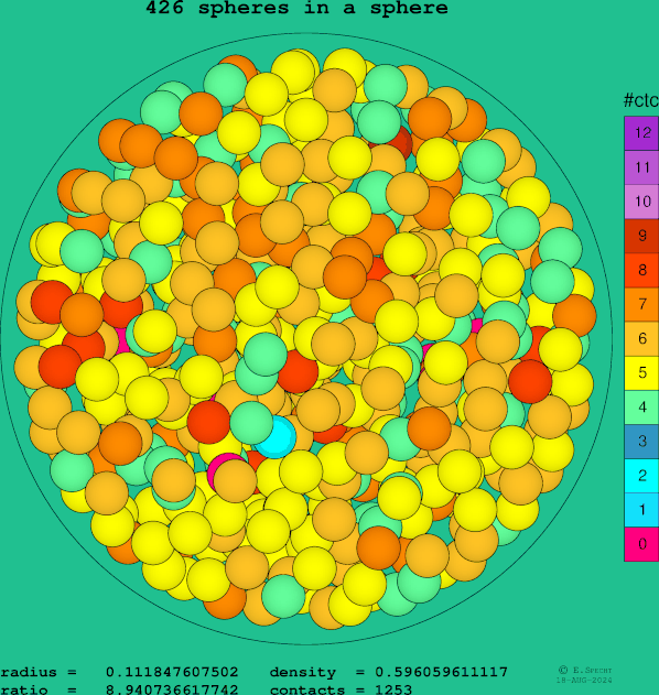426 spheres in a sphere