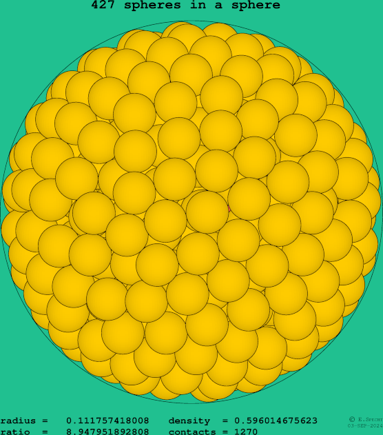 427 spheres in a sphere