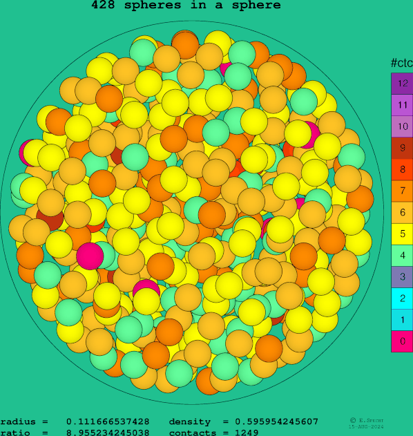 428 spheres in a sphere