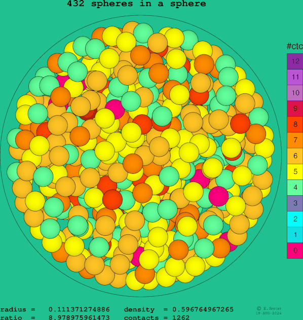 432 spheres in a sphere