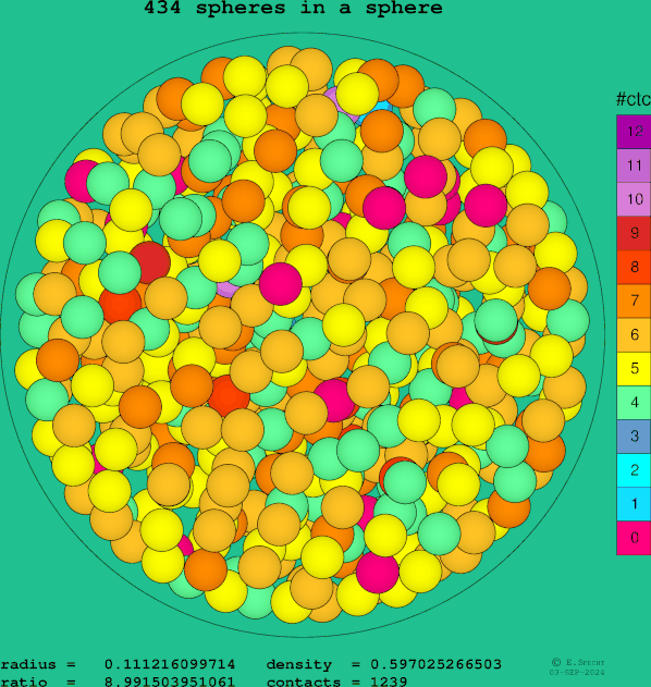 434 spheres in a sphere