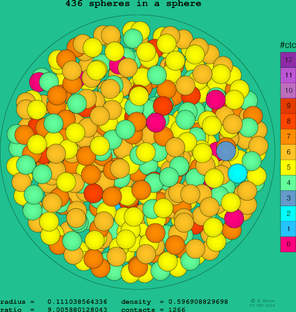 436 spheres in a sphere