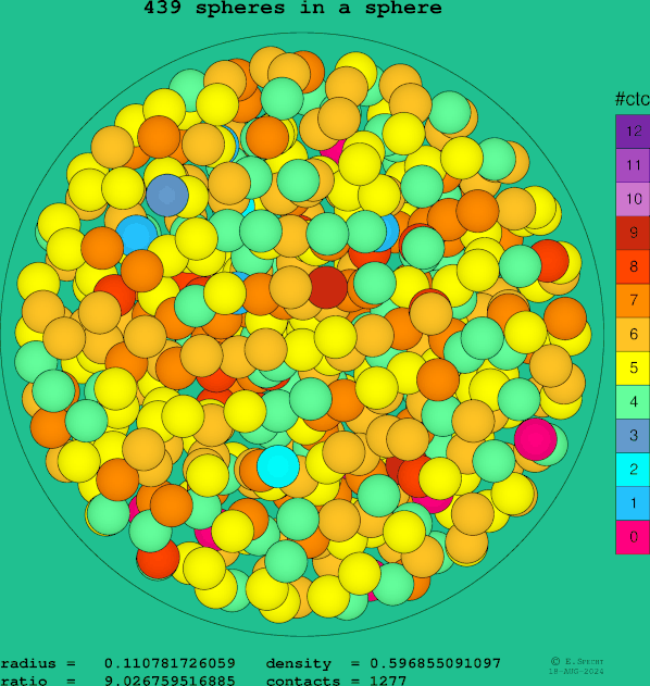 439 spheres in a sphere