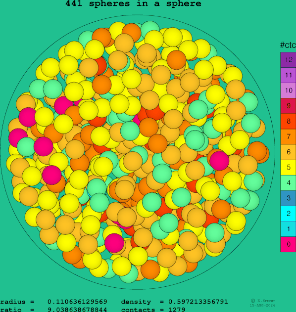 441 spheres in a sphere