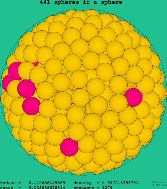 441 spheres in a sphere