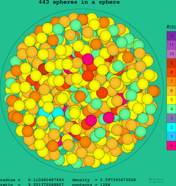 443 spheres in a sphere