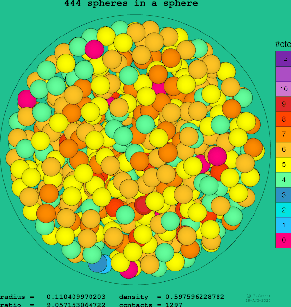 444 spheres in a sphere