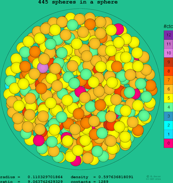 445 spheres in a sphere