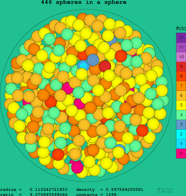 446 spheres in a sphere