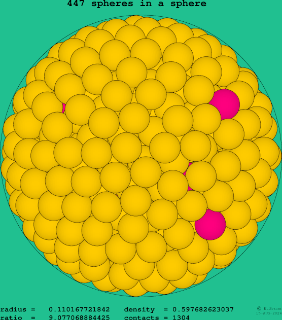 447 spheres in a sphere