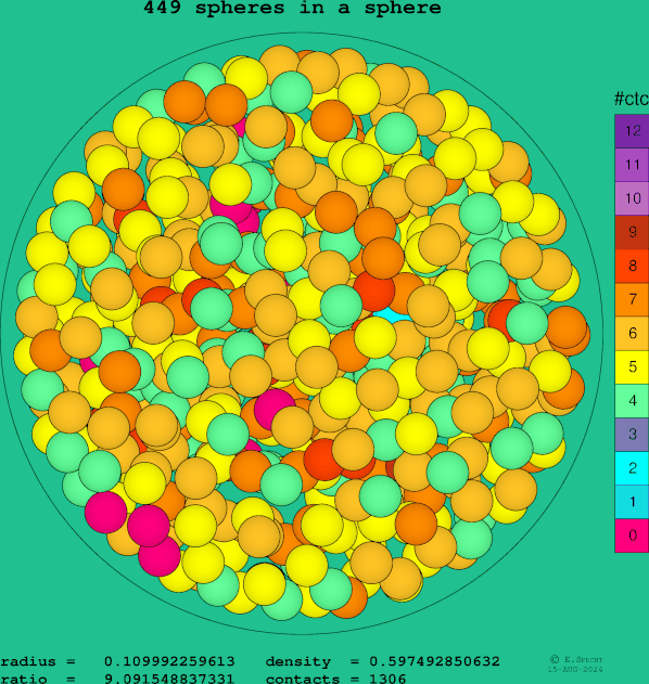 449 spheres in a sphere
