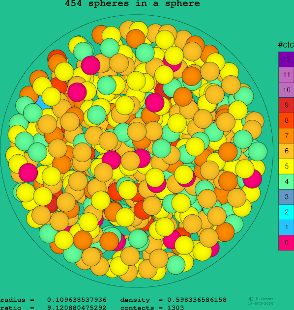 454 spheres in a sphere