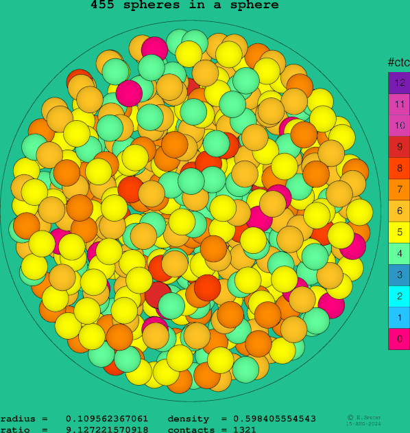 455 spheres in a sphere