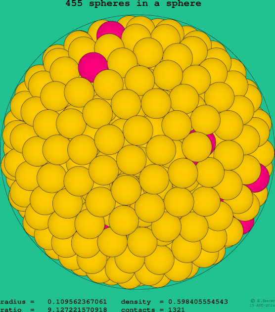 455 spheres in a sphere