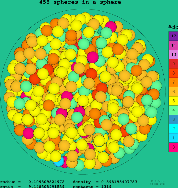 458 spheres in a sphere