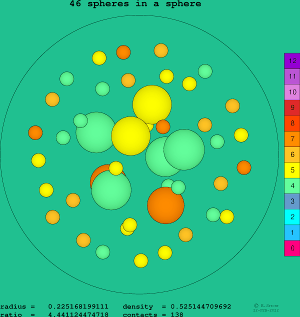 46 spheres in a sphere