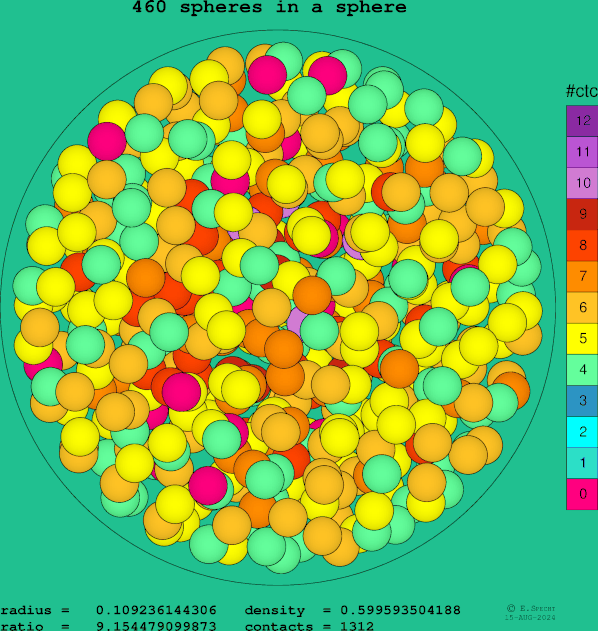 460 spheres in a sphere