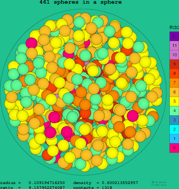 461 spheres in a sphere