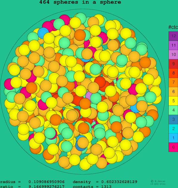 464 spheres in a sphere