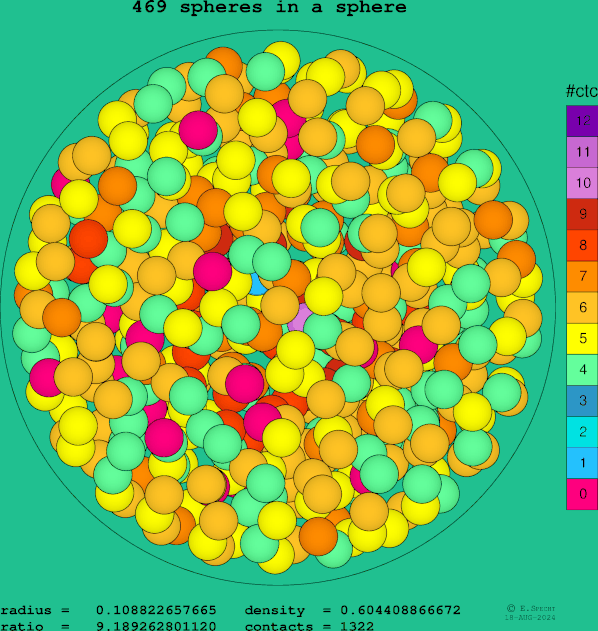 469 spheres in a sphere