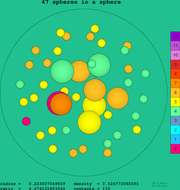 47 spheres in a sphere
