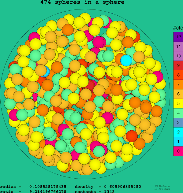 474 spheres in a sphere