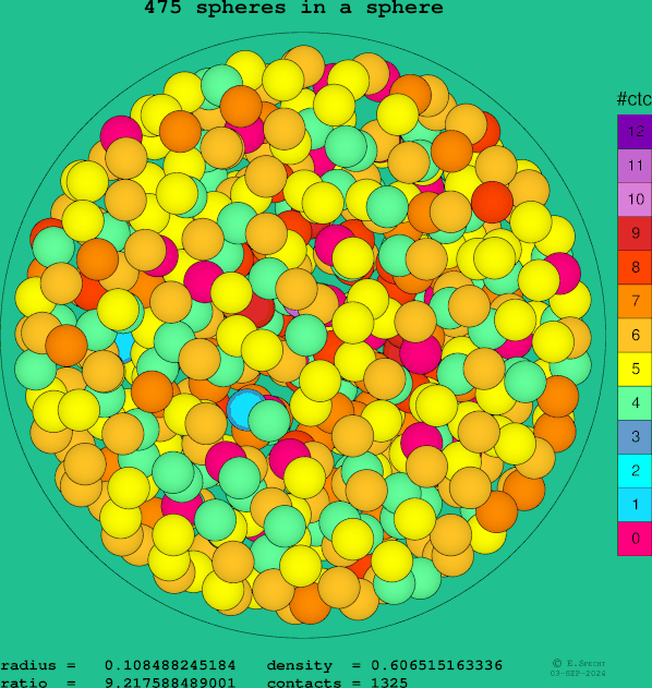 475 spheres in a sphere