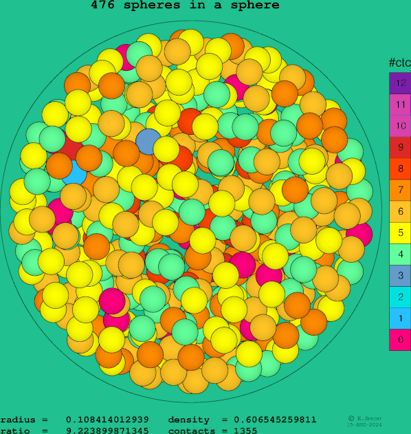 476 spheres in a sphere