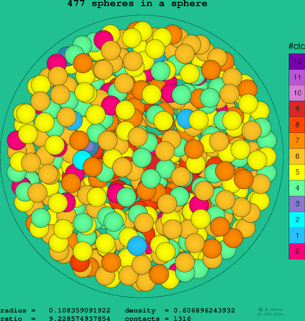 477 spheres in a sphere