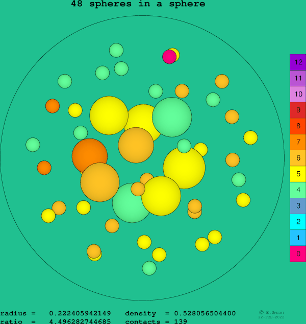 48 spheres in a sphere