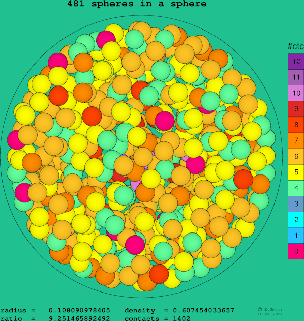 481 spheres in a sphere