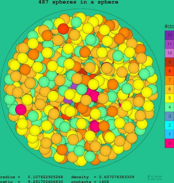 487 spheres in a sphere