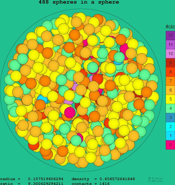 488 spheres in a sphere