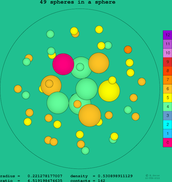 49 spheres in a sphere