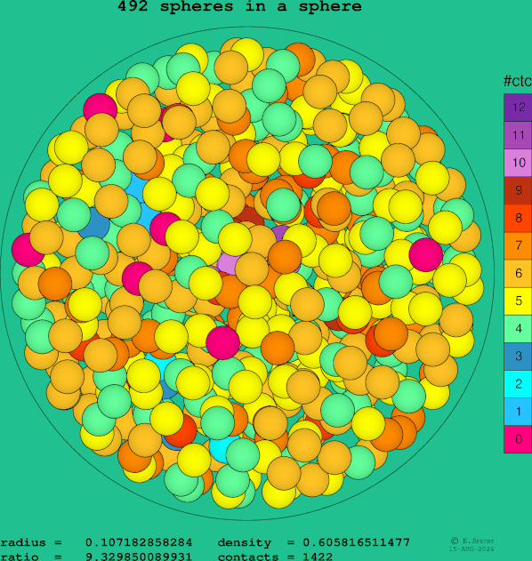 492 spheres in a sphere