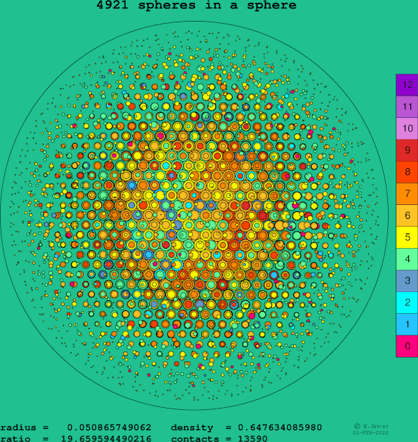 4921 spheres in a sphere