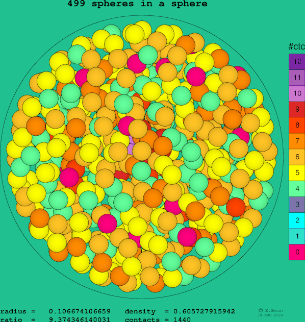 499 spheres in a sphere